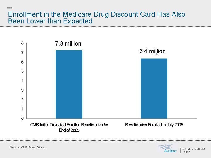 Enrollment in the Medicare Drug Discount Card Has Also Been Lower than Expected 7.