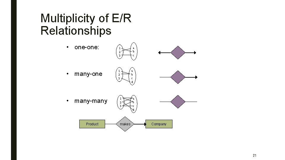 Multiplicity of E/R Relationships • one-one: • many-one • many-many Product 1 2 3