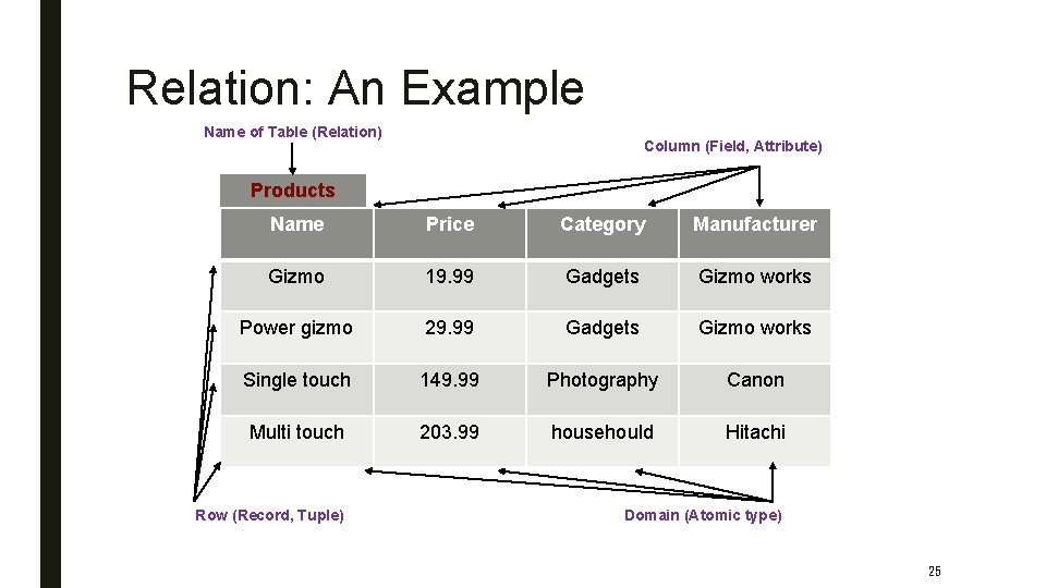 Relation: An Example Name of Table (Relation) Column (Field, Attribute) Products Name Price Category
