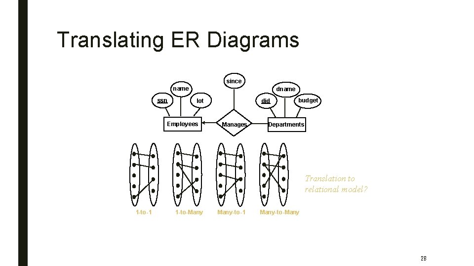 Translating ER Diagrams since name ssn dname lot Employees did Manages budget Departments Translation