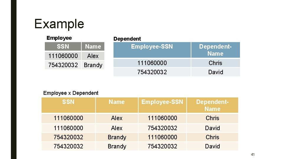 Example Employee Dependent SSN Name 111060000 Alex 754320032 Brandy Employee-SSN Dependent. Name 111060000 Chris