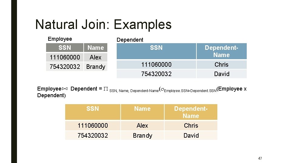 Natural Join: Examples Employee Dependent SSN Name 111060000 Alex 754320032 Brandy SSN Dependent. Name
