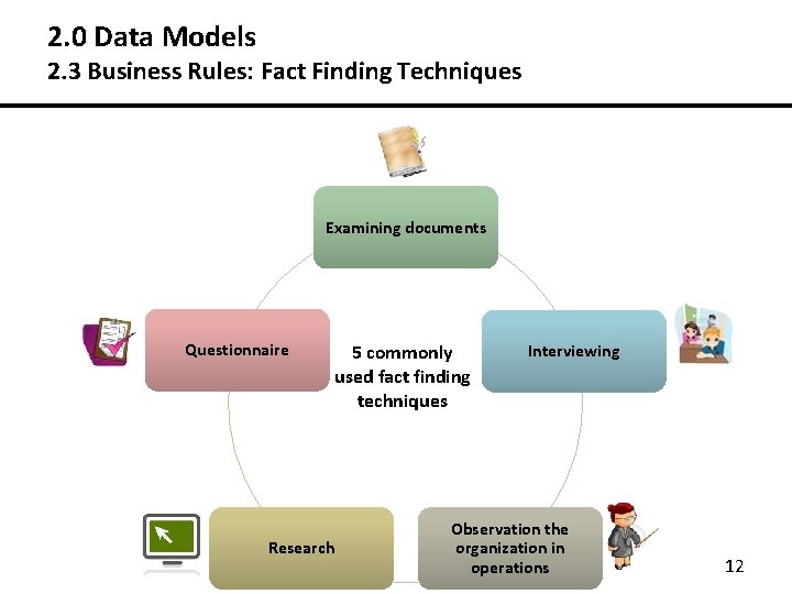 2. 0 Data Models 2. 3 Business Rules: Fact Finding Techniques Examining documents Questionnaire 2. 0 Data Models 2. 3 Business Rules: Fact Finding Techniques Examining documents Questionnaire