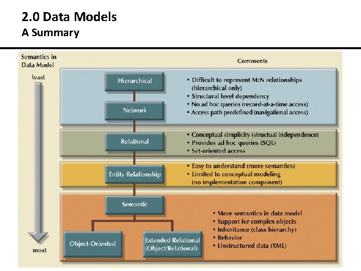 2. 0 Data Models A Summary 34 2. 0 Data Models A Summary 34