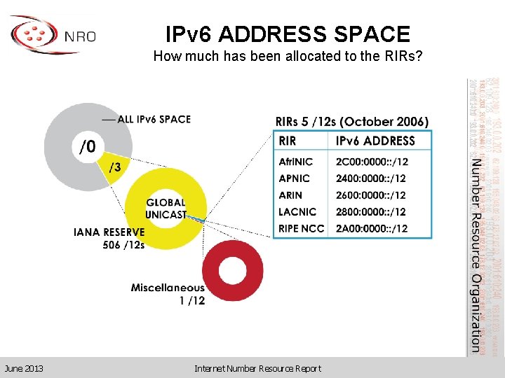 IPv 6 ADDRESS SPACE How much has been allocated to the RIRs? June 2013