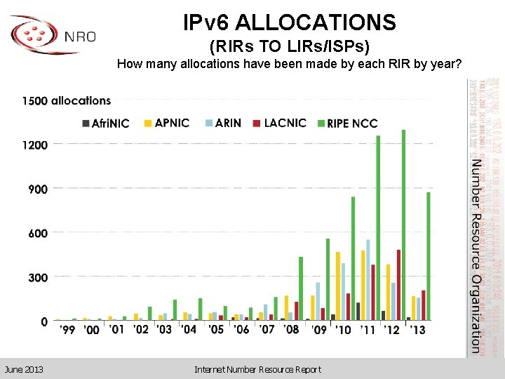 IPv 6 ALLOCATIONS (RIRs TO LIRs/ISPs) How many allocations have been made by each