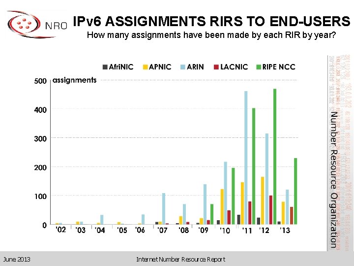 IPv 6 ASSIGNMENTS RIRS TO END-USERS How many assignments have been made by each