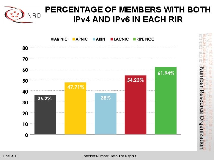 PERCENTAGE OF MEMBERS WITH BOTH IPv 4 AND IPv 6 IN EACH RIR June