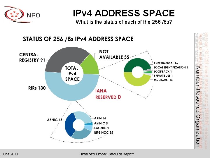 IPv 4 ADDRESS SPACE What is the status of each of the 256 /8