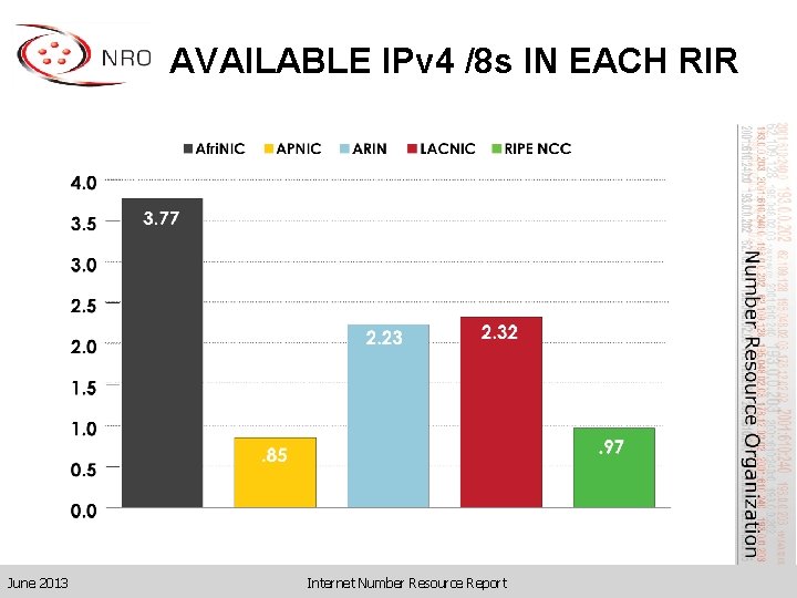 AVAILABLE IPv 4 /8 s IN EACH RIR June 2013 Internet Number Resource Report