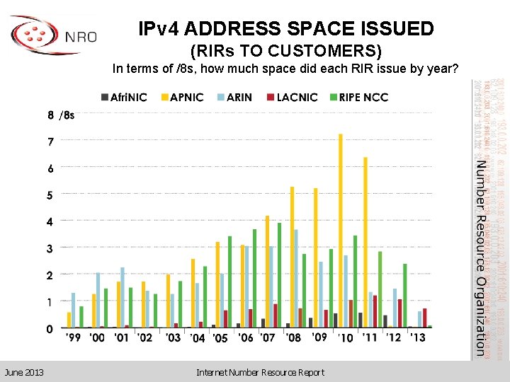 IPv 4 ADDRESS SPACE ISSUED (RIRs TO CUSTOMERS) In terms of /8 s, how