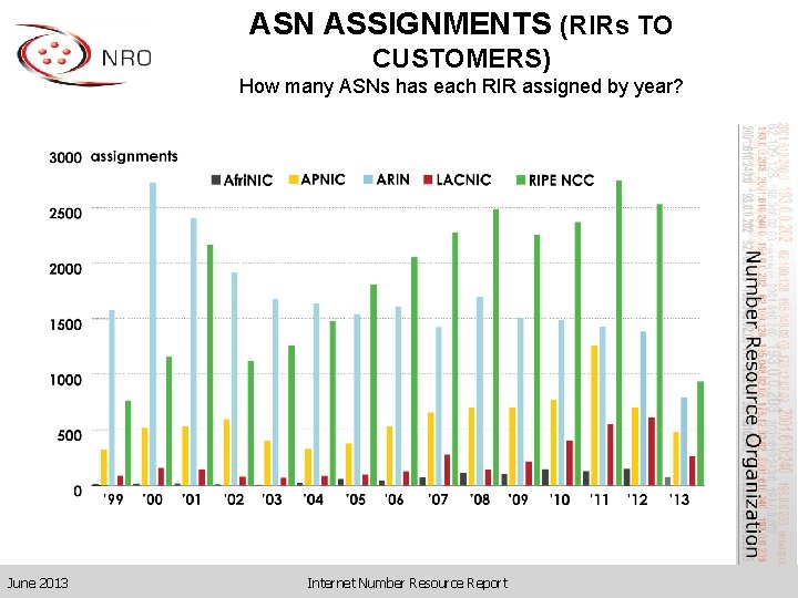 ASN ASSIGNMENTS (RIRs TO CUSTOMERS) How many ASNs has each RIR assigned by year?