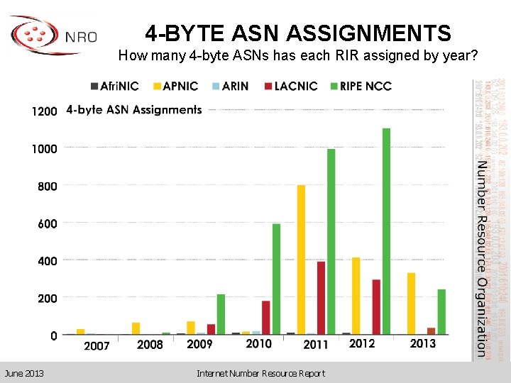 4 -BYTE ASN ASSIGNMENTS How many 4 -byte ASNs has each RIR assigned by
