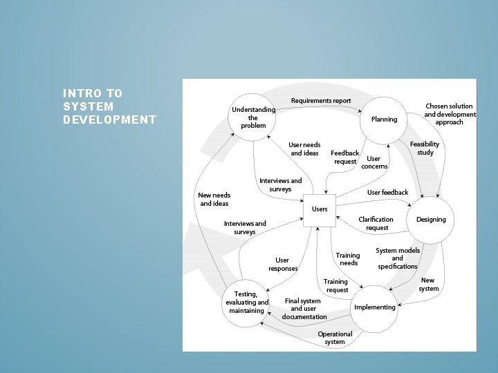 INTRO TO SYSTEM DEVELOPMENT 