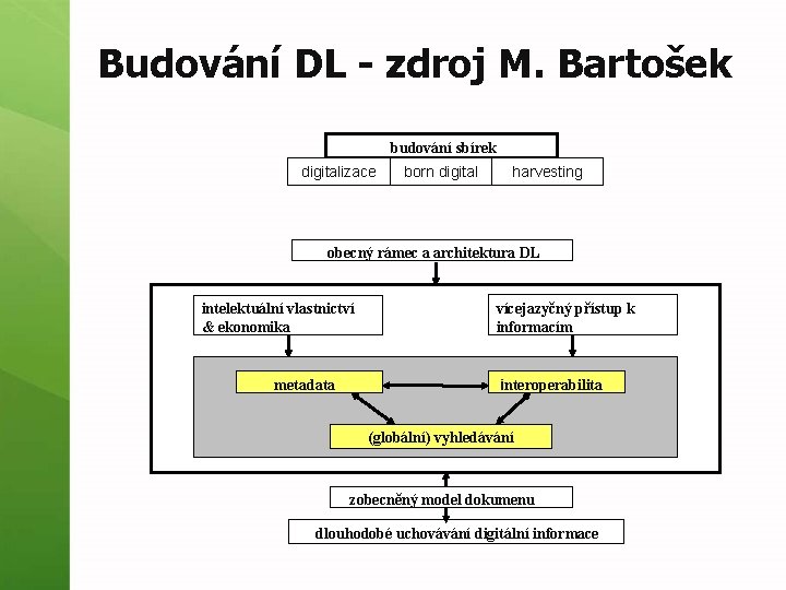 Budování DL - zdroj M. Bartošek budování sbírek digitalizace born digital harvesting obecný rámec