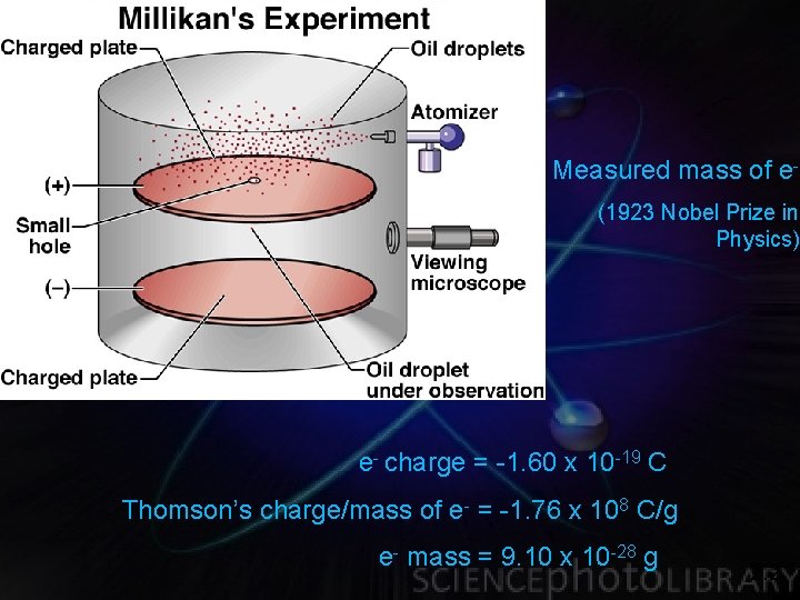 Measured mass of e(1923 Nobel Prize in Physics) e- charge = -1. 60 x