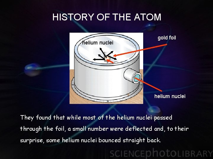 HISTORY OF THE ATOM helium nuclei gold foil helium nuclei They found that while