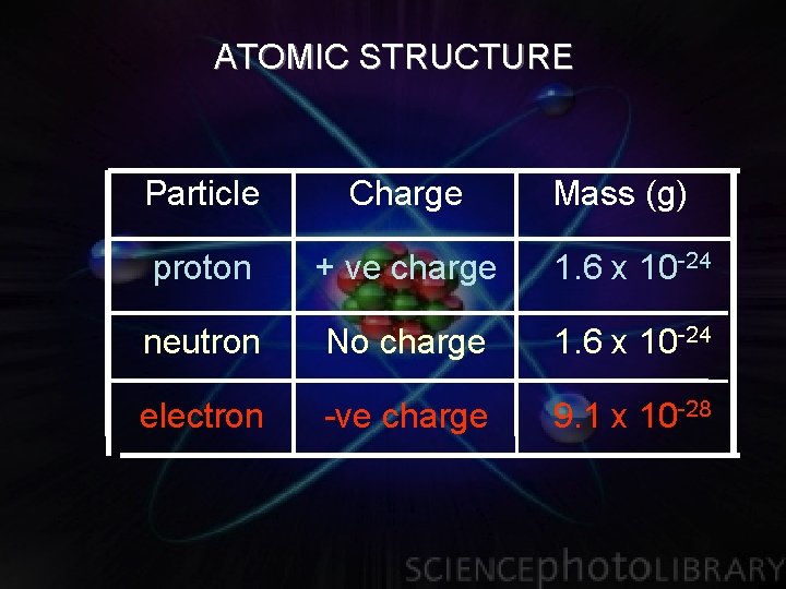 ATOMIC STRUCTURE Particle Charge Mass (g) proton + ve charge 1. 6 x 10