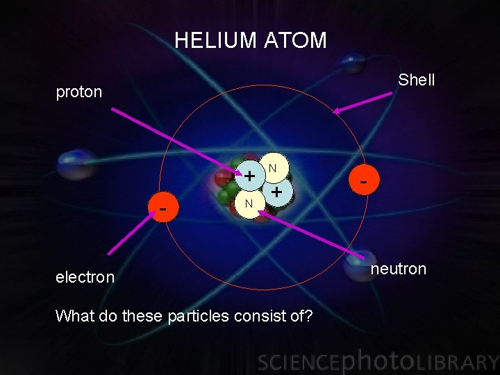 HELIUM ATOM Shell proton + - N N + electron What do these particles