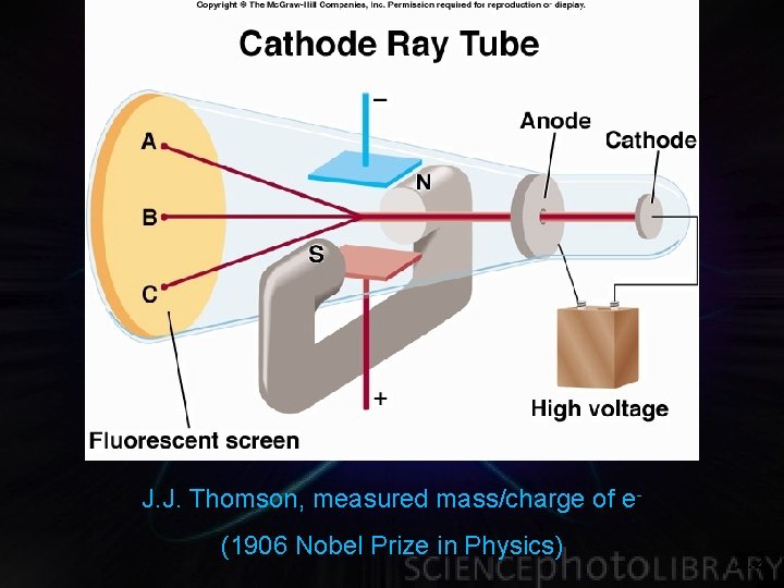 J. J. Thomson, measured mass/charge of e(1906 Nobel Prize in Physics) 2. 2 