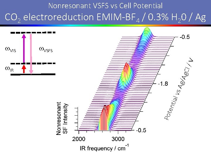 Nonresonant VSFS vs Cell Potential CO 2 electroreduction EMIM-BF 4 / 0. 3% H