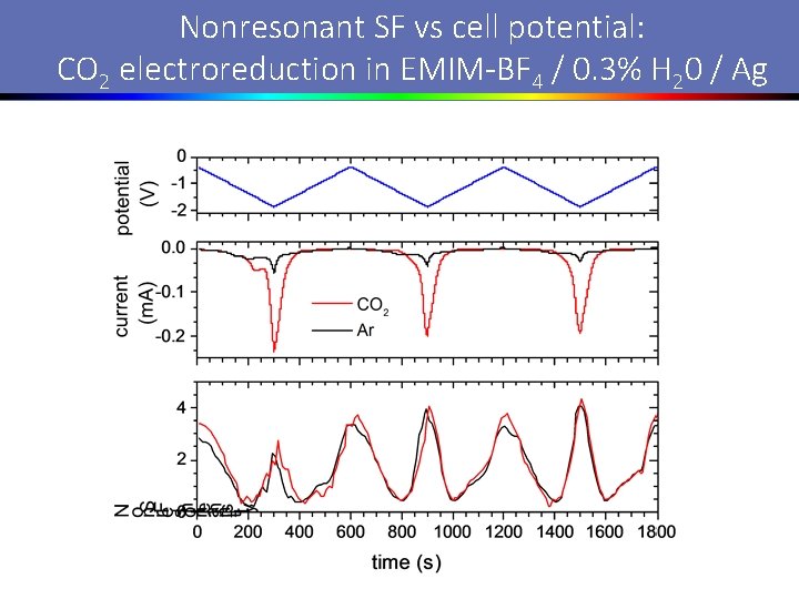 Nonresonant SF vs cell potential: CO 2 electroreduction in EMIM-BF 4 / 0. 3%