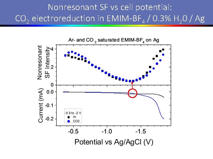 Nonresonant SF vs cell potential: CO 2 electroreduction in EMIM-BF 4 / 0. 3%