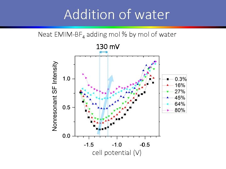Addition of water Neat EMIM-BF 4 adding mol % by mol of water 130