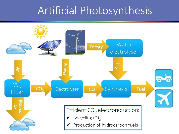 Artificial Photosynthesis Energy CO 2 Electrolyzer H 2 Energy Air CO 2 Filter Water