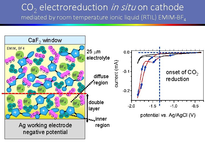 CO 2 electroreduction in situ on cathode mediated by room temperature ionic liquid (RTIL)