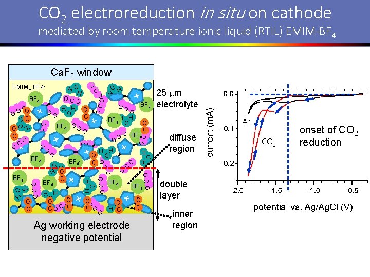 CO 2 electroreduction in situ on cathode mediated by room temperature ionic liquid (RTIL)