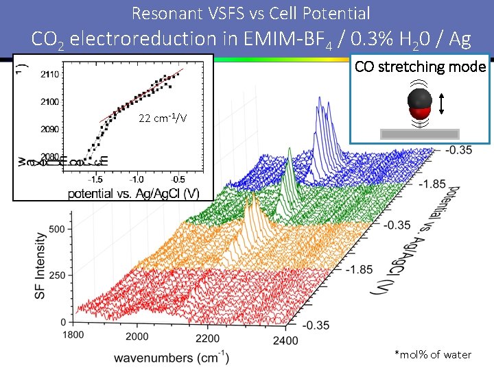 Resonant VSFS vs Cell Potential CO 2 electroreduction in EMIM-BF 4 / 0. 3%
