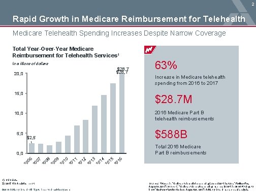 2 Rapid Growth in Medicare Reimbursement for Telehealth Medicare Telehealth Spending Increases Despite Narrow