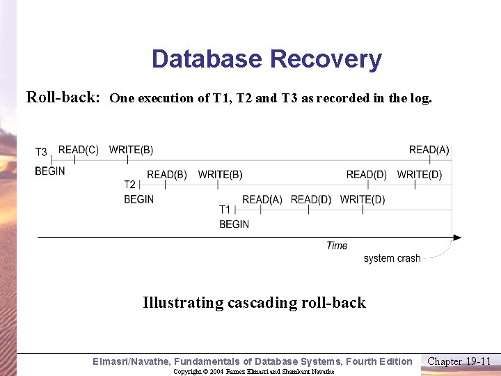 Database Recovery Roll-back: One execution of T 1, T 2 and T 3 as
