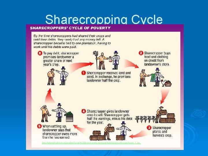 Sharecropping Cycle http: //cfbstaff. cfbisd. edu/wallm/Texas%20 Main/Frontier%20 and%20 Industry/Images/texas_1. jpg 