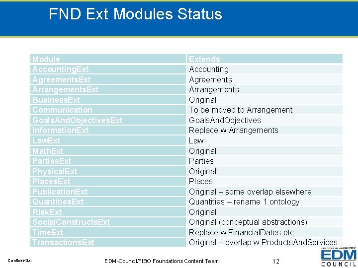 FND Ext Modules Status Module Accounting. Ext Agreements. Ext Arrangements. Ext Business. Ext Communication