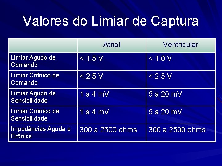 Valores do Limiar de Captura Atrial Ventricular Limiar Agudo de Comando < 1. 5