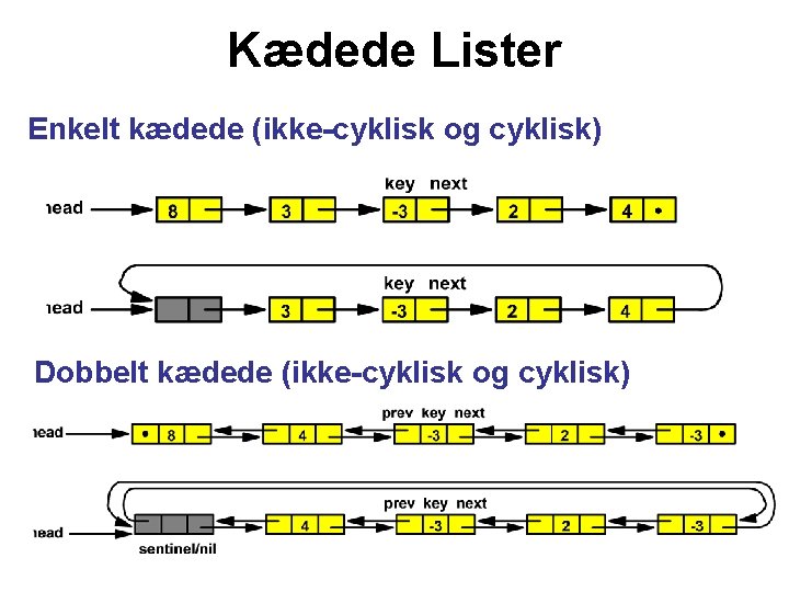 Kædede Lister Enkelt kædede (ikke-cyklisk og cyklisk) Dobbelt kædede (ikke-cyklisk og cyklisk) 