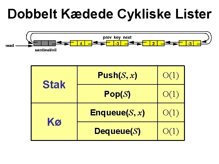 Dobbelt Kædede Cykliske Lister Stak Kø Push(S, x) O(1) Pop(S) O(1) Enqueue(S, x) O(1)