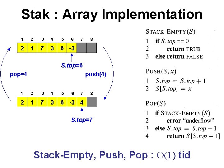 Stak : Array Implementation 1 2 3 4 5 6 2 1 7 3