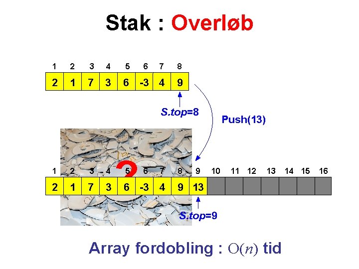 Stak : Overløb 1 2 3 4 5 6 7 8 2 1 7