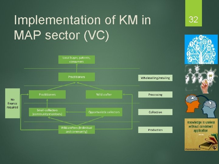 Implementation of KM in MAP sector (VC) 32 