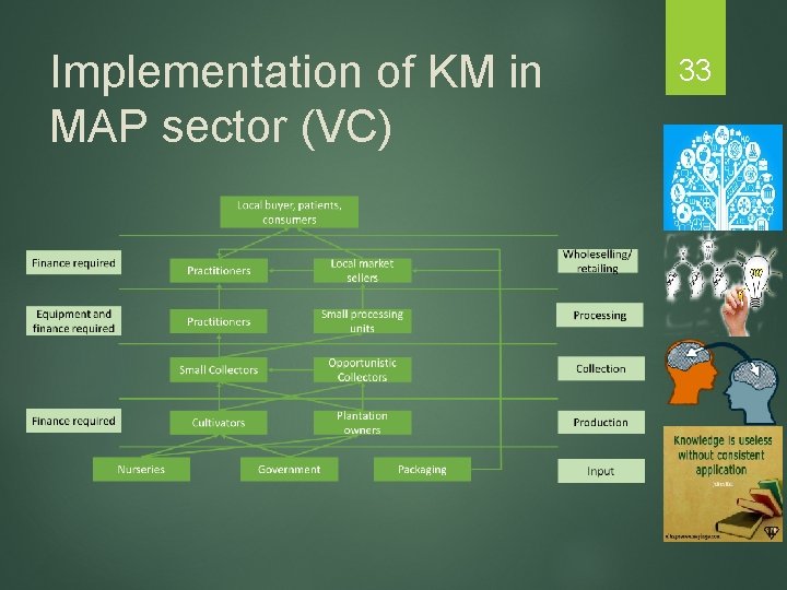 Implementation of KM in MAP sector (VC) 33 