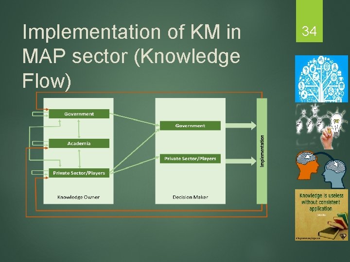 Implementation of KM in MAP sector (Knowledge Flow) 34 