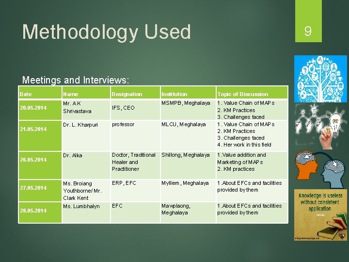 Methodology Used 9 Meetings and Interviews: Date Name Designation 20. 05. 2014 Mr. A