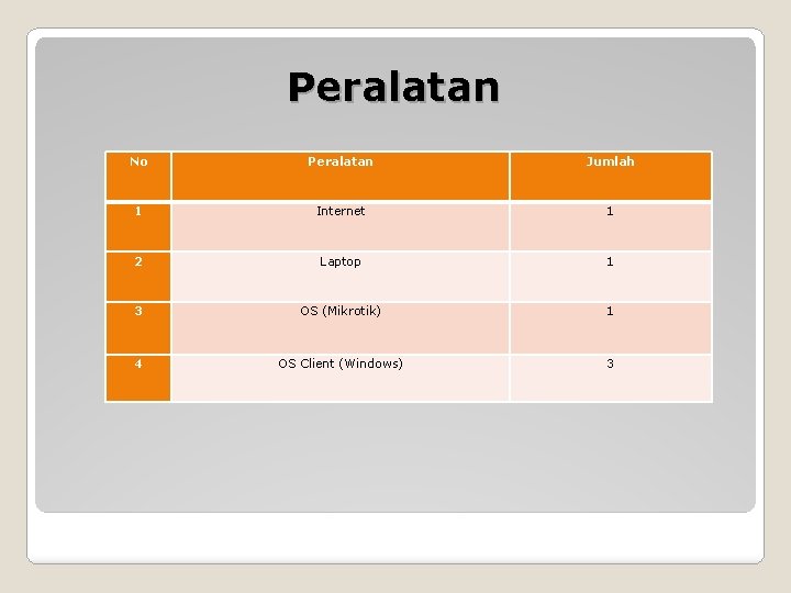 Peralatan No Peralatan Jumlah 1 Internet 1 2 Laptop 1 3 OS (Mikrotik) 1
