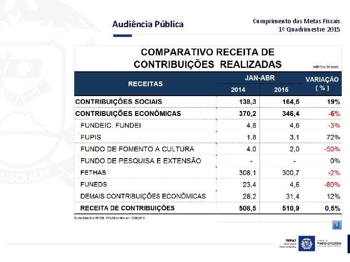 Audiência Pública Cumprimento das Metas Fiscais 1º Quadrimestre 2015 