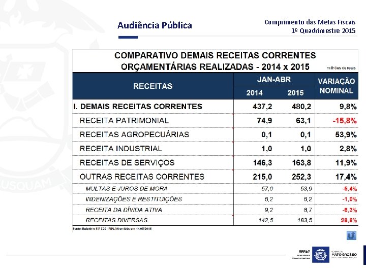 Audiência Pública Cumprimento das Metas Fiscais 1º Quadrimestre 2015 