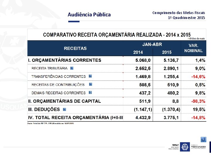 Audiência Pública Cumprimento das Metas Fiscais 1º Quadrimestre 2015 