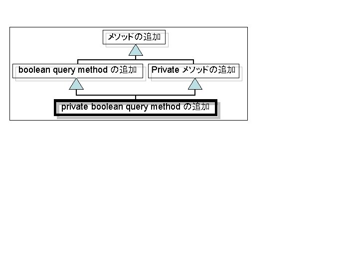 メソッドの追加 boolean query method の追加 Private メソッドの追加 private boolean query method の追加 